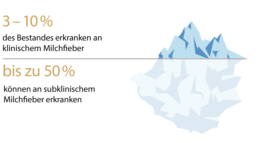 Eisberg mit Verteilung der Milchfieber Fälle